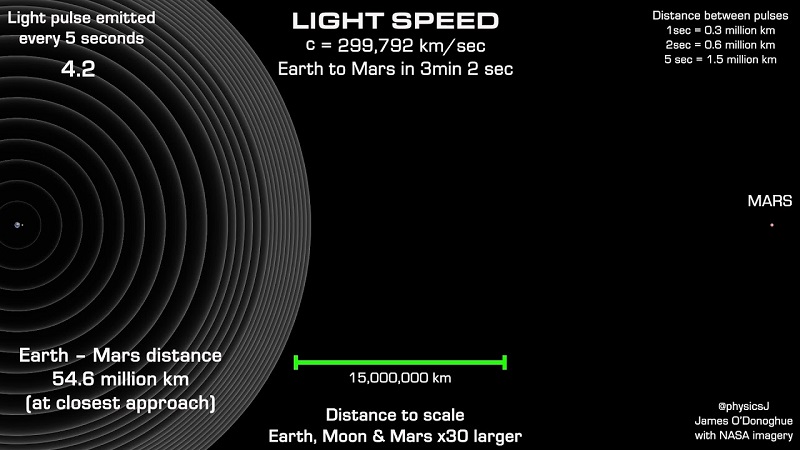 Видео покажува колку е бавна брзината на светлината