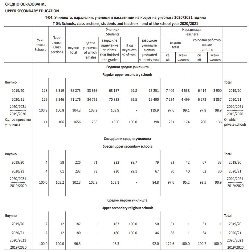 средни училишта