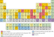 Генијална изработка на периодниот систем на елементите